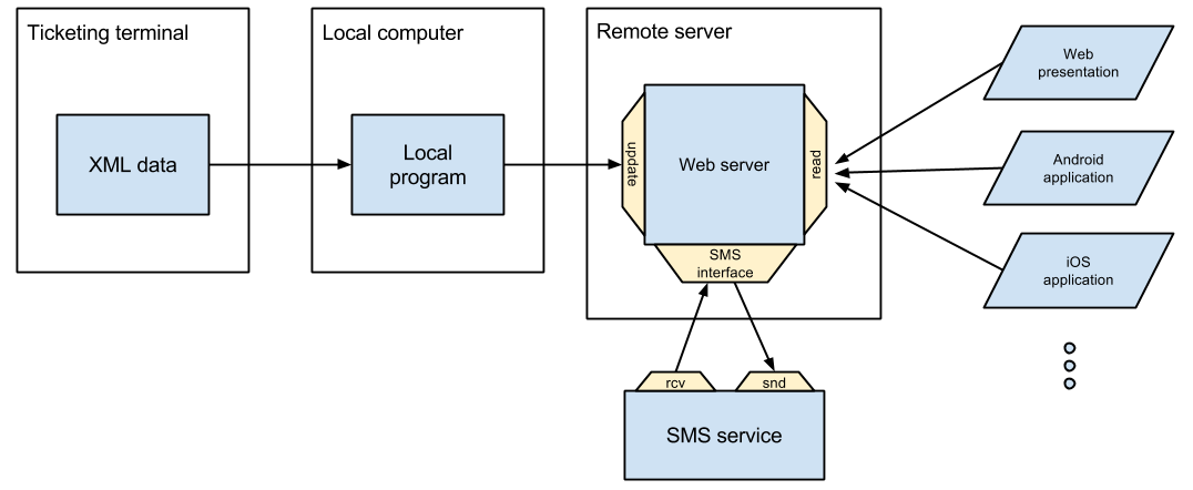 System desing